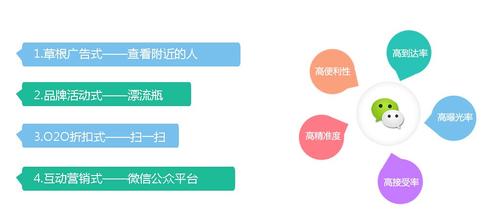 微信推廣方法