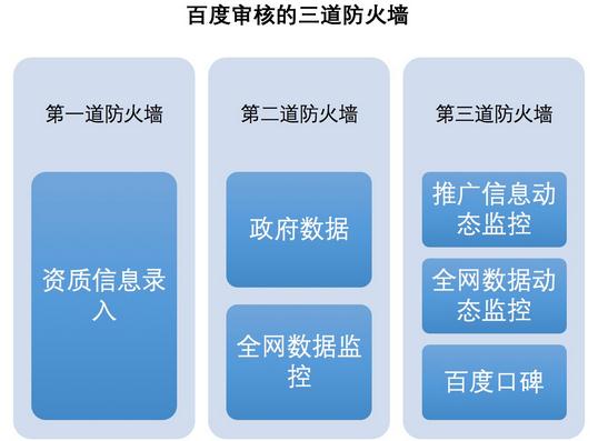 百度推廣資質(zhì)審核