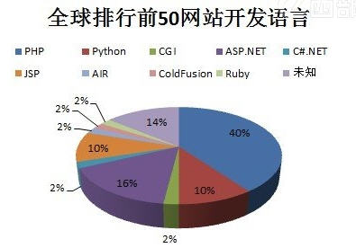 手機(jī)網(wǎng)站開發(fā)用什么語言好