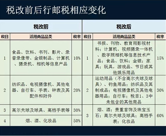 4月8日起實施跨境進口稅收新政策
