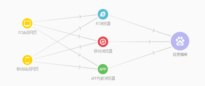 移動手機版網(wǎng)站怎樣向百度提交網(wǎng)址收錄