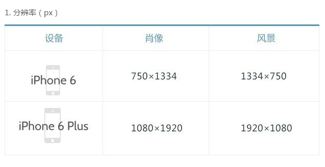 適應iPhone6和iPhone6plus的設(shè)計尺寸