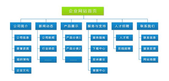 企業(yè)展示型網(wǎng)站建設