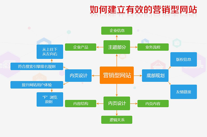 營銷型網(wǎng)站設計,營銷型網(wǎng)站制作,營銷型網(wǎng)站定制