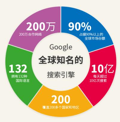 谷歌國(guó)外網(wǎng)站設(shè)計(jì),谷歌國(guó)外網(wǎng)站制作,谷歌國(guó)外網(wǎng)站建設(shè)推廣,谷歌國(guó)外網(wǎng)站定制開(kāi)發(fā)